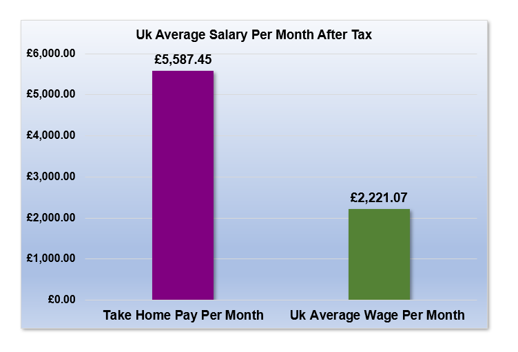 £100,000 After Tax is How Much Per Month?