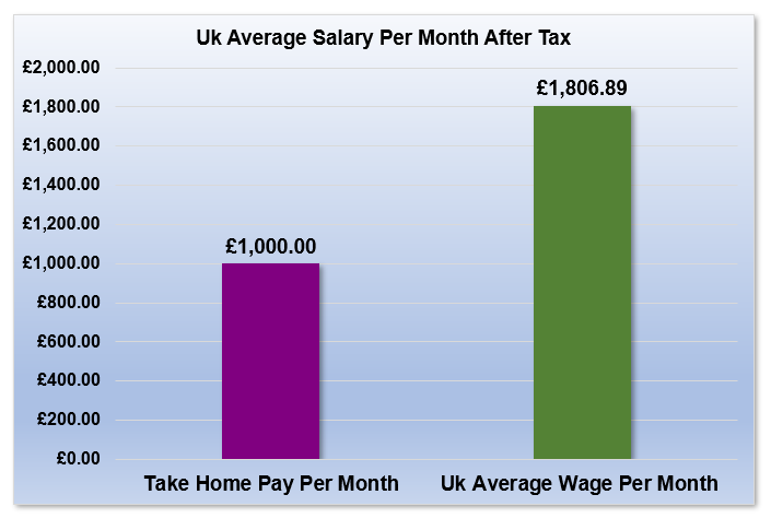 £12,000 After Tax is How Much Per Month?