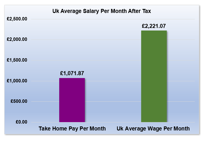 £13,000 After Tax is How Much Per Month?