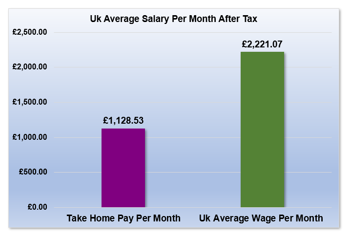 £14,000 After Tax is How Much Per Month?