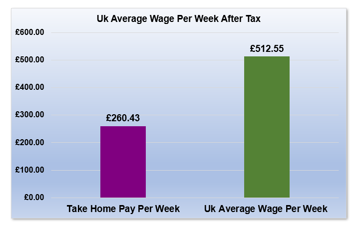 £14,000 After Tax is How Much Per Week?