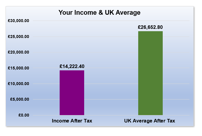 Average salary data collected from gov.uk
