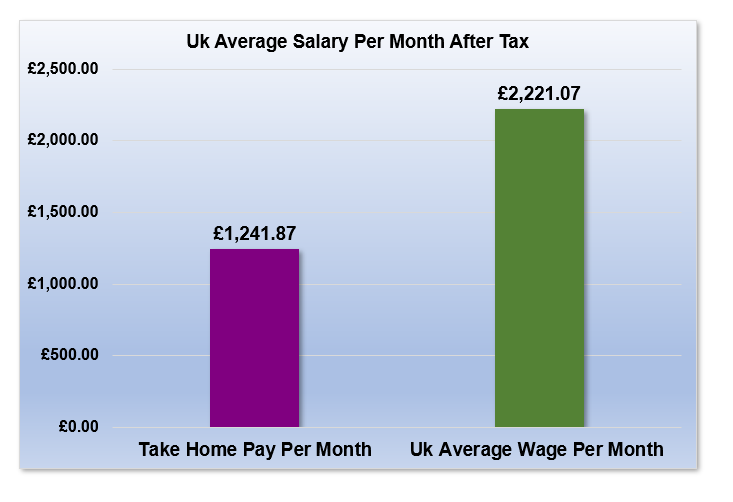 £16,000 After Tax is How Much Per Month?