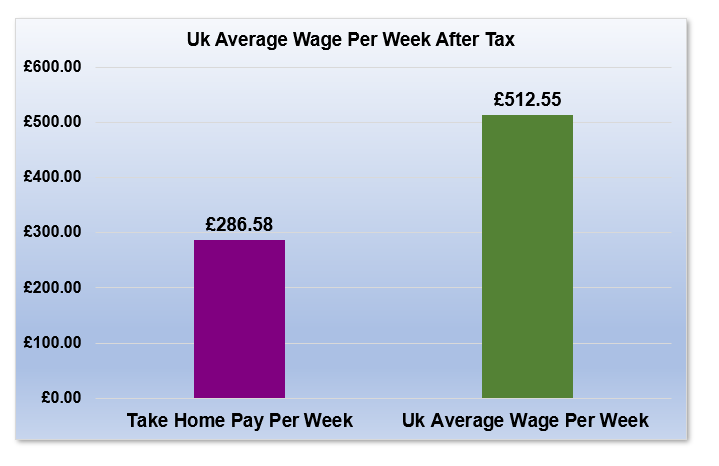 £16,000 After Tax is How Much Per Week?