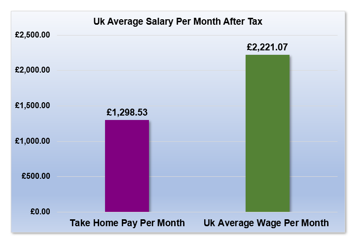 £17,000 After Tax is How Much Per Month?
