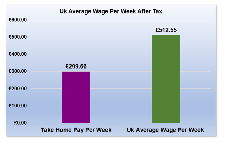 £17,000 After Tax is How Much Per Week?