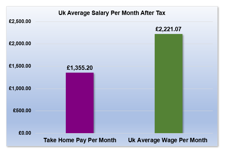 £18,000 After Tax is How Much Per Month?