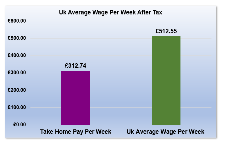 £18,000 After Tax is How Much Per Week?