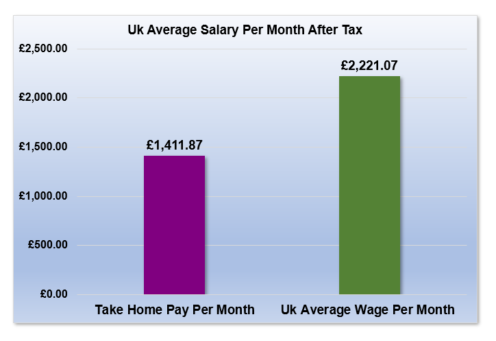 £19,000 After Tax is How Much Per Month?