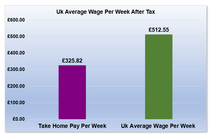 £19,000 After Tax is How Much Per Week?