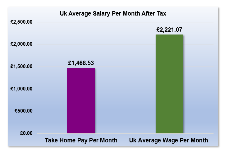 £20,000 After Tax is How Much Per Month?