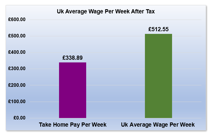 £20,000 After Tax is How Much Per Week?