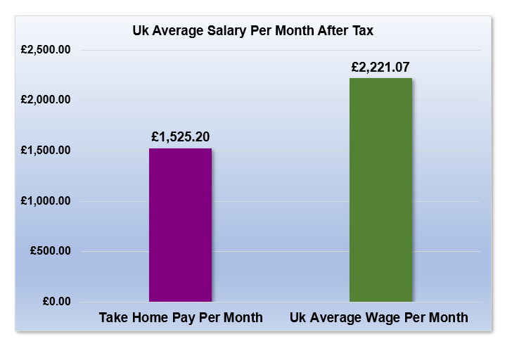 £21,000 After Tax is How Much Per Month?