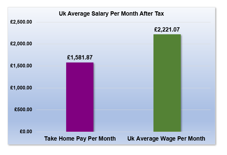 £22,000 After Tax is How Much Per Month?