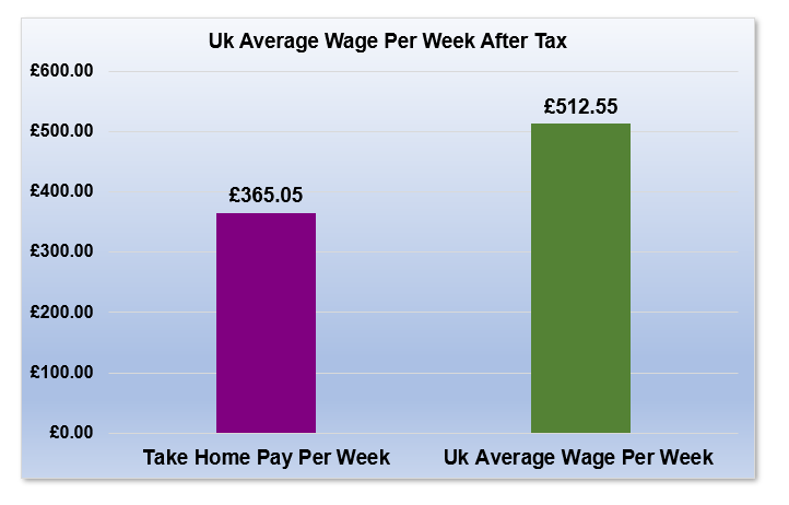 £22,000 After Tax is How Much Per Week?