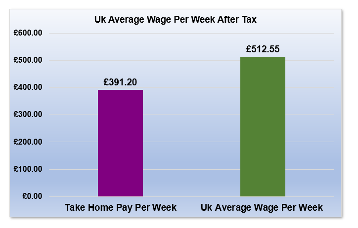 £24,000 After Tax is How Much Per Week?