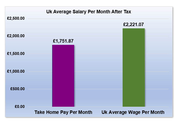 £25,000 After Tax is How Much Per Month?