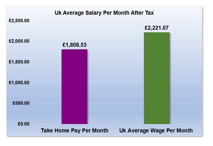£26,000 After Tax is How Much Per Month?