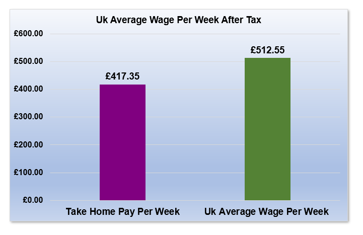 £26,000 After Tax is How Much Per Week?