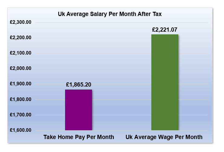£27,000 After Tax is How Much Per Month?