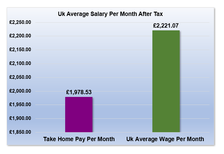 £29,000 After Tax is How Much Per Month?