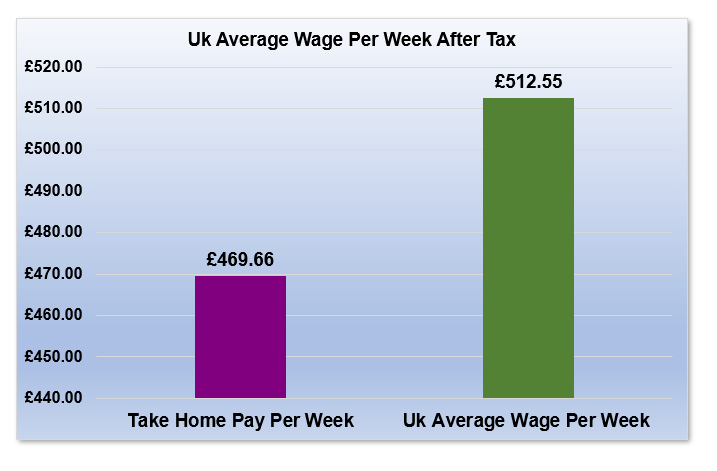 £30,000 After Tax is How Much Per Week?