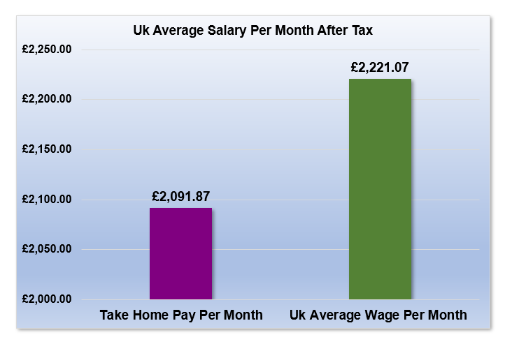 £31,000 After Tax is How Much Per Month?