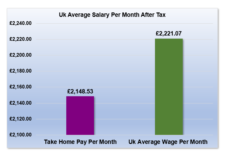 £32,000 After Tax is How Much Per Month?