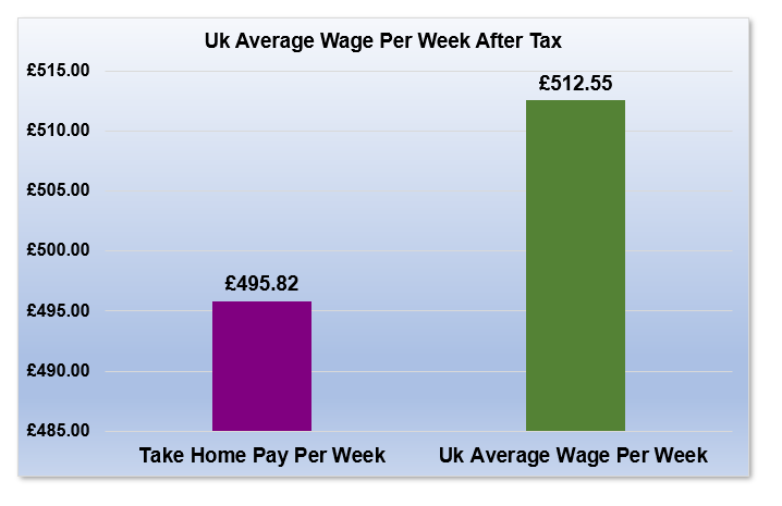 £32,000 After Tax is How Much Per Week?