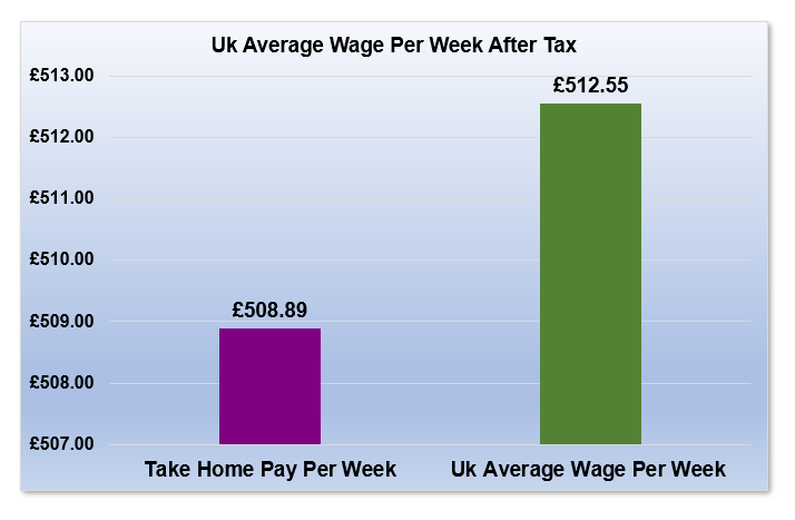 £33,000 After Tax is How Much Per Week?