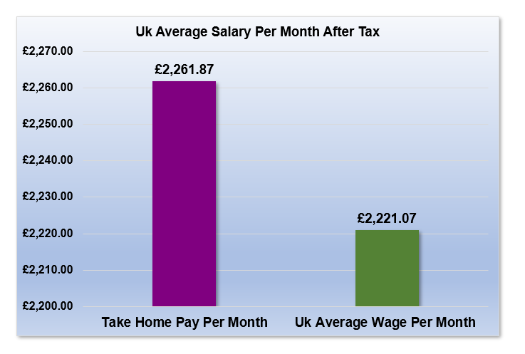 £34,000 After Tax is How Much Per Month?