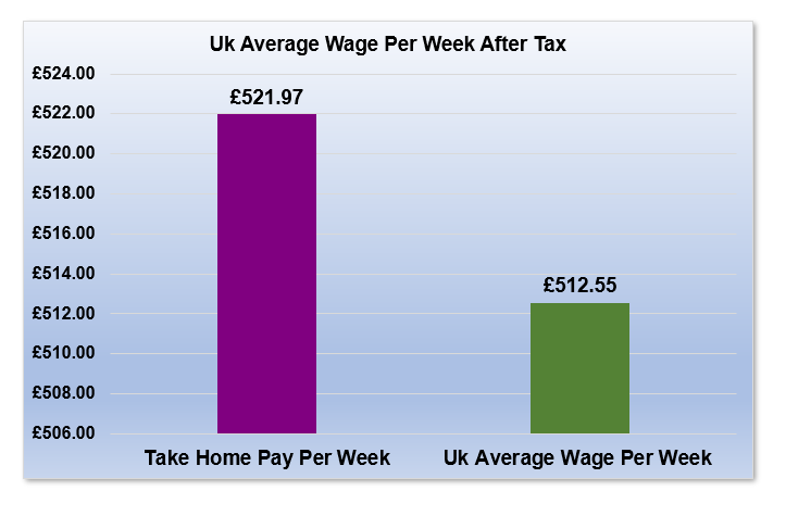 £34,000 After Tax is How Much Per Week?