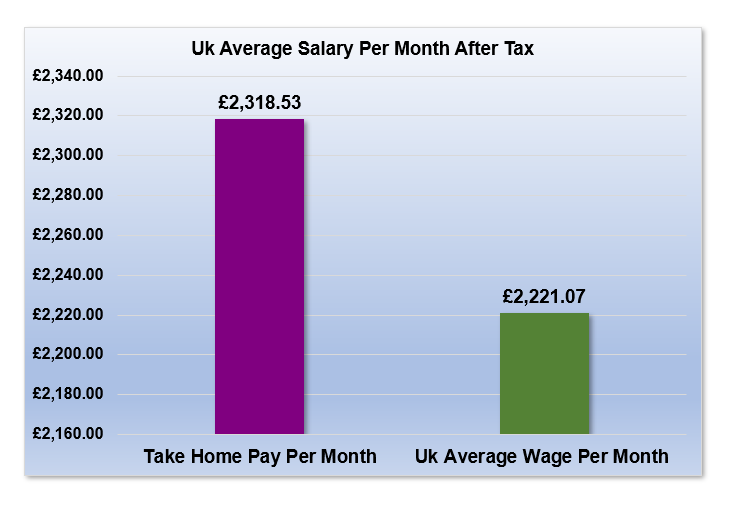 £35,000 After Tax is How Much Per Month?