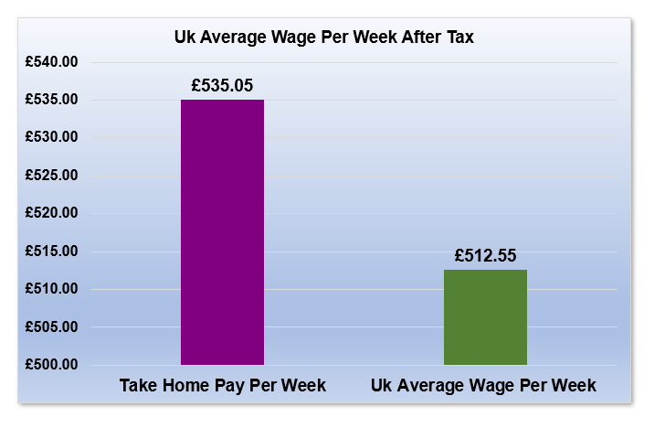 £35,000 After Tax is How Much Per Week?