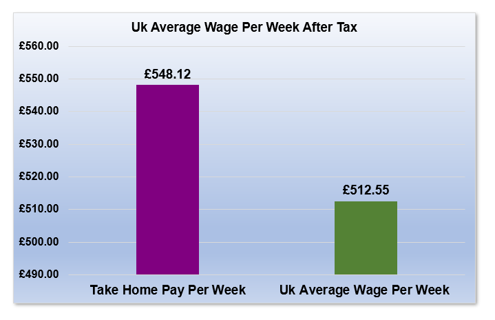 £36,000 After Tax is How Much Per Week?