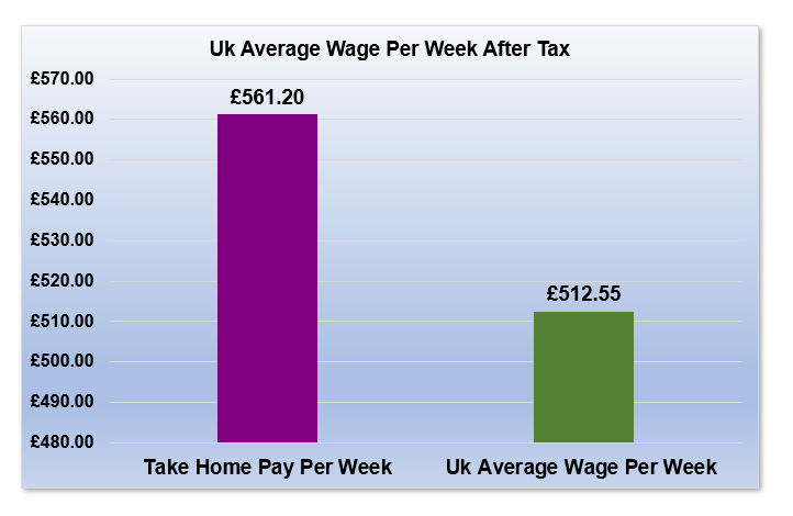 £37,000 After Tax is How Much Per Week?
