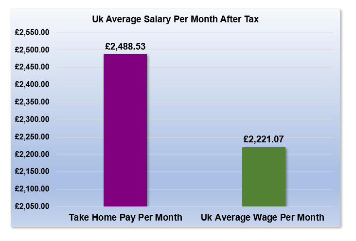 £38,000 After Tax is How Much Per Month?