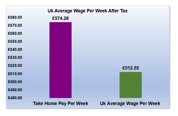 £38,000 After Tax is How Much Per Week?