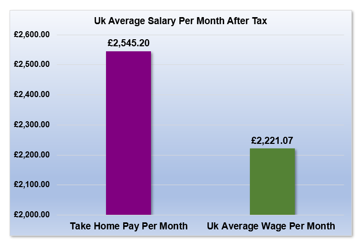 £39,000 After Tax is How Much Per Month?
