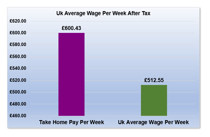£40,000 After Tax is How Much Per Week?