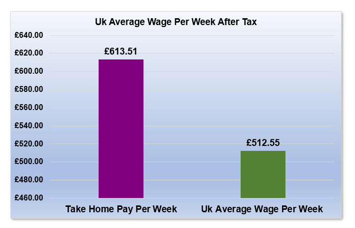 £41,000 After Tax is How Much Per Week?