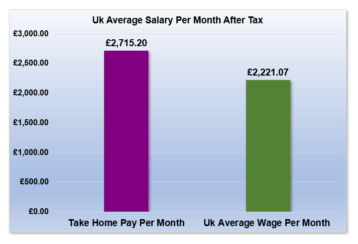 £42,000 After Tax is How Much Per Month?