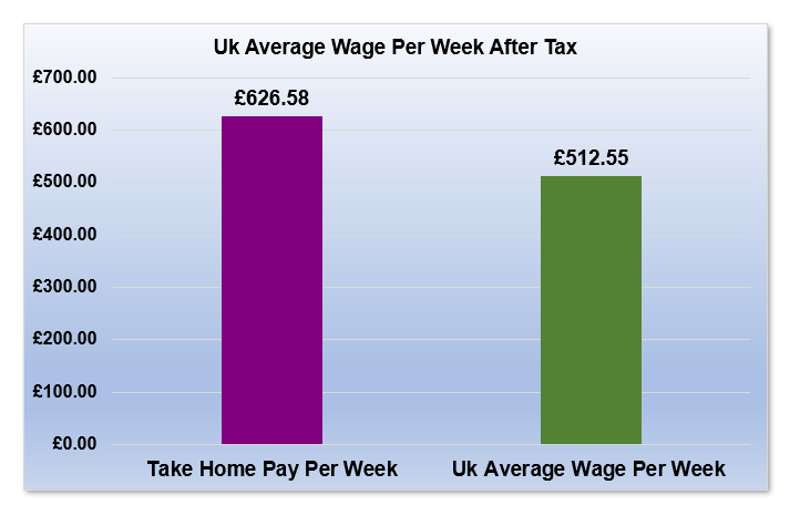 £42,000 After Tax is How Much Per Week?