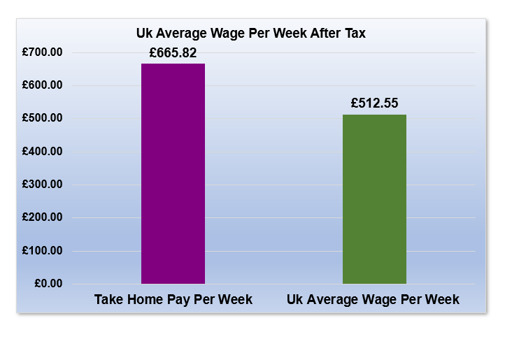 £45,000 After Tax is How Much Per Week?