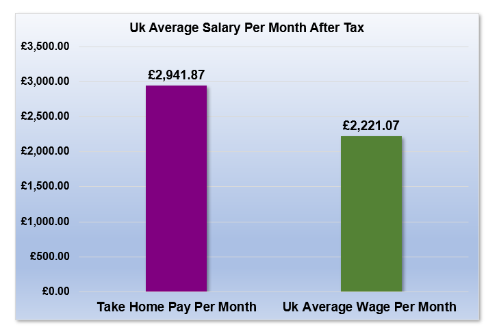 £46,000 After Tax is How Much Per Month?