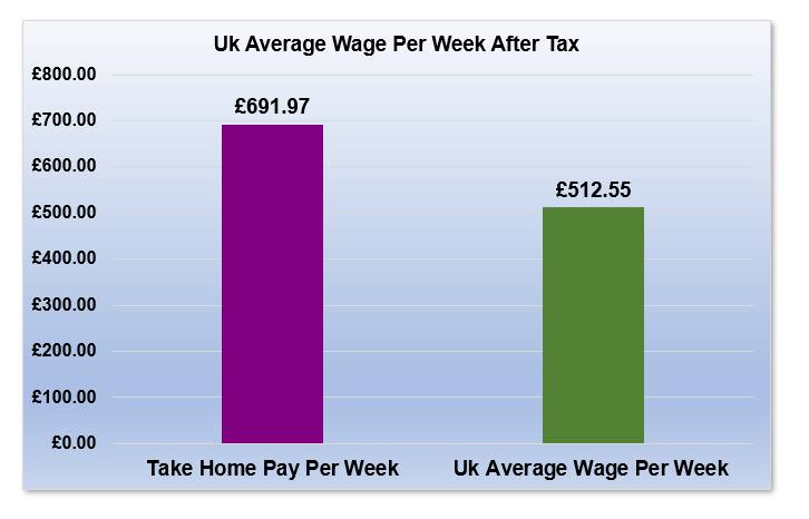 £47,000 After Tax is How Much Per Week?