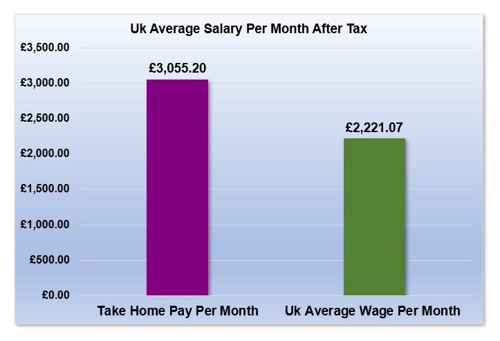 £48,000 After Tax is How Much Per Month?