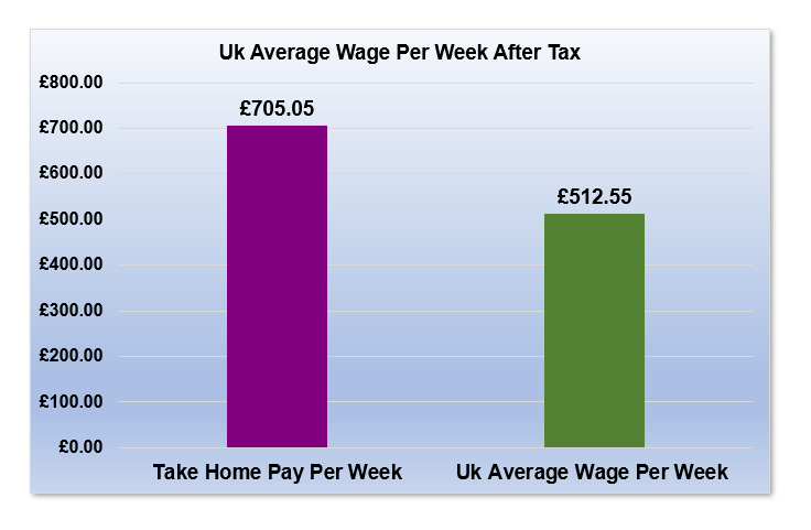 £48,000 After Tax is How Much Per Week?