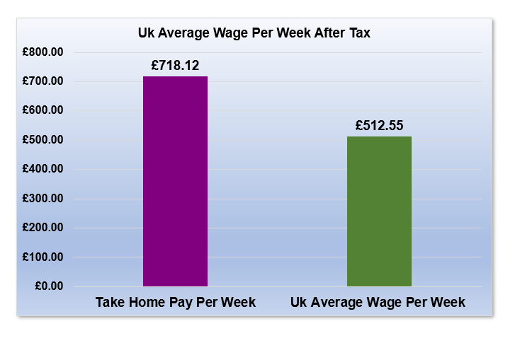 £49,000 After Tax is How Much Per Week?