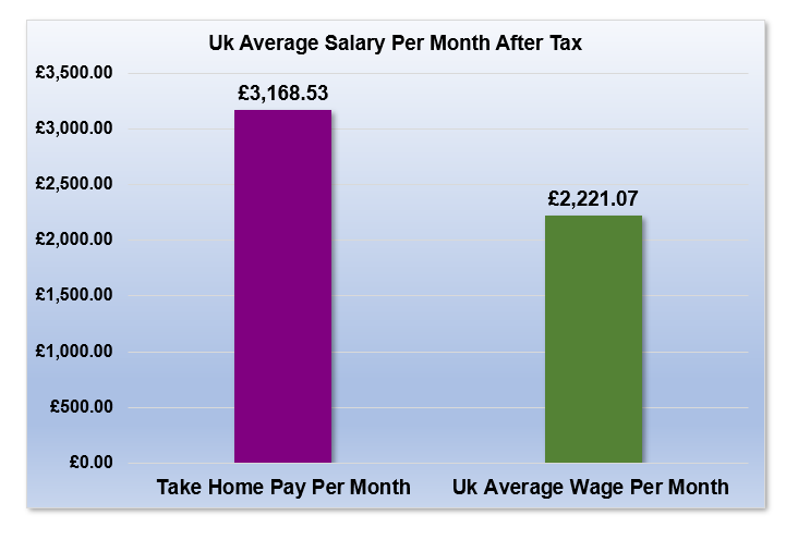 £50,000 After Tax is How Much Per Month?